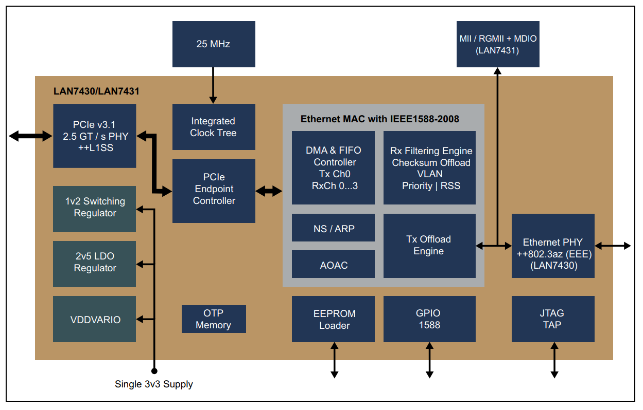 LAN7430 Y9X